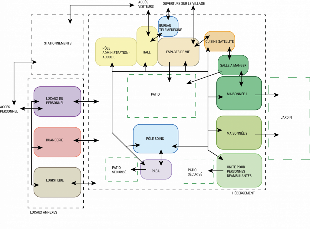 Reconstruction et extension de l'EHPAD « Bellevue » Avensia